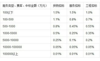 工程咨询服务、招标代理、工程造价及招投标代理服务的计费依据全解析