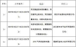 国网福建电力2016-2017年仪器仪表超市化采购成交结果及招投标代理服务分析